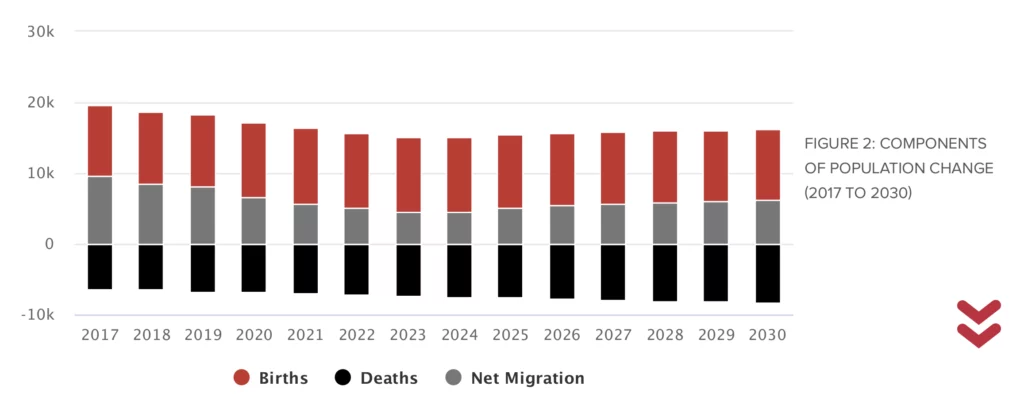 Bar chart illustrating population change from 2017 to 2030 with components: births, deaths, and net migration. Each year shows positive births, negative deaths, and net migration values.